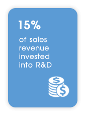15% R&D investment